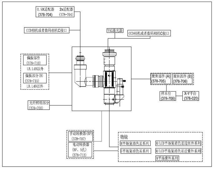 激光顯微鏡 378系列視像顯微鏡系統(tǒng)激光顯微鏡袖珍、輕型和好安裝