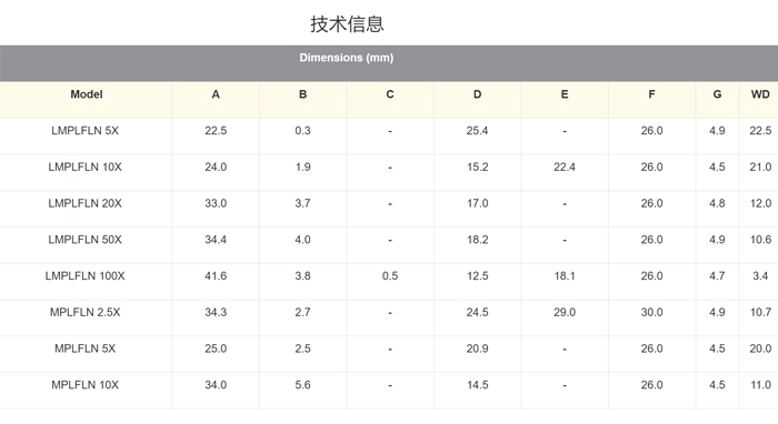 奧林巴斯長(zhǎng)工作距離 M-Plan 熒光物鏡400 - 700nm 超過 90%透過率