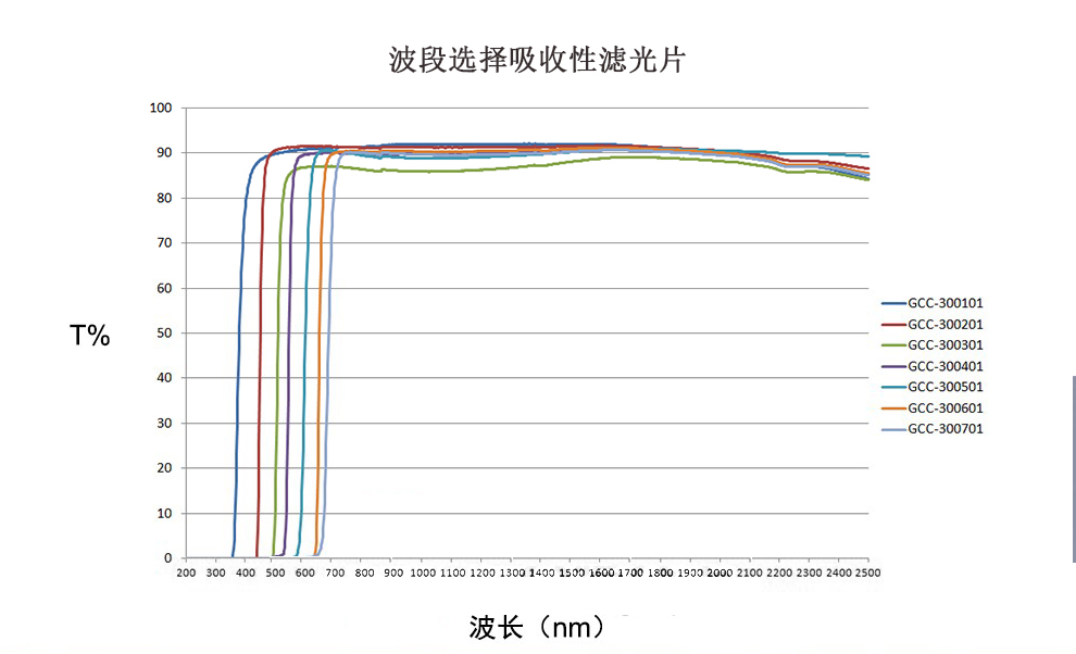 長(zhǎng)波通濾光片 透過波段500-2500 截止波段200-665NM LGP-2001